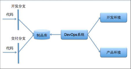 DevOps系統(tǒng)的變遷-云計(jì)算-火龍果軟件工程